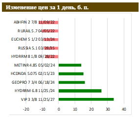 Рынок не отреагировал на второй пакет «химических» санкций